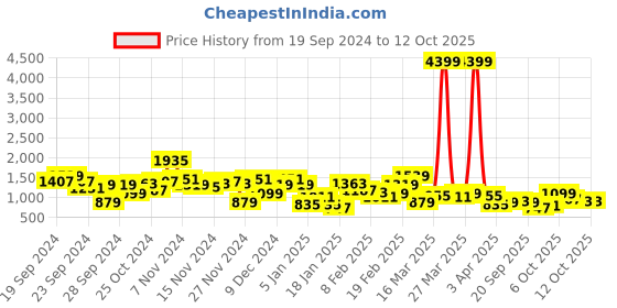 myntra.com Sangria Women Sequinned Zari Work A-Line Kurta With Trousers & Dupatta sangria Price History Graph from 19 Sep 2024 to 12 Oct 2025
