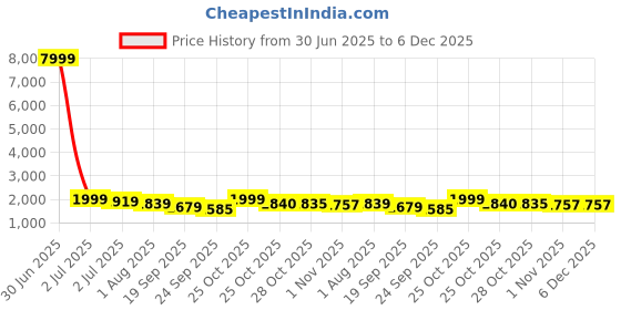 myntra.com Sangria Women Shoulder Straps Basic Jumpsuit sangria Price History Graph from 30 Jun 2025 to 6 Dec 2025