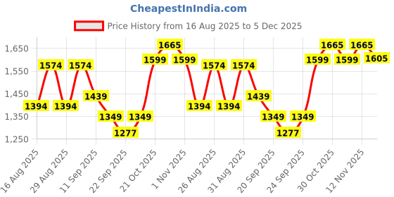 myntra.com Sangria Women Shoulder Straps Floor Length Kurta with Trousers & Embroidered Dupatta Set sangria Price History Graph from 16 Aug 2025 to 5 Dec 2025