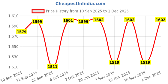myntra.com Sangria Women Silk Blend Embroidered Kurta Sets With Dupatta sangria Price History Graph from 10 Sep 2025 to 1 Dec 2025