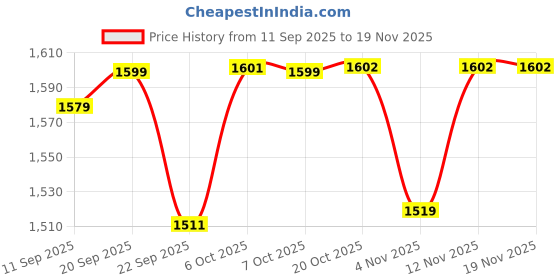 myntra.com Sangria Women Silk Blend Embroidered Kurta Sets With Dupatta sangria Price History Graph from 11 Sep 2025 to 19 Nov 2025
