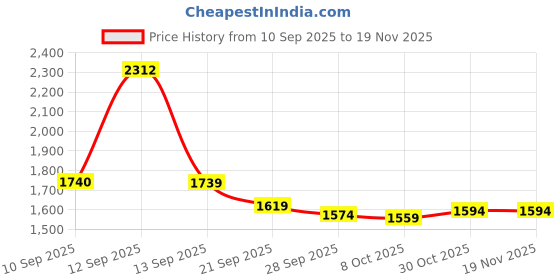 myntra.com Sangria Women Silk Blend Kurta Sets sangria Price History Graph from 10 Sep 2025 to 19 Nov 2025