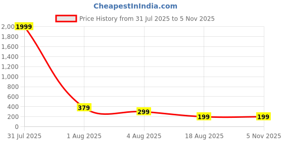 myntra.com Sangria Women Silver-Plated Ethnic Leaf Style Ear Cuffs sangria Price History Graph from 31 Jul 2025 to 2 Nov 2025