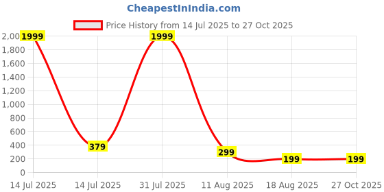 myntra.com Sangria Women Silver Plated Lotus Shape Ear Cuff sangria Price History Graph from 14 Jul 2025 to 27 Oct 2025