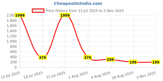 myntra.com Sangria Women Silver-Plated Oxidised Leaf Shaped Ear Cuffs sangria Price History Graph from 13 Jul 2025 to 2 Nov 2025