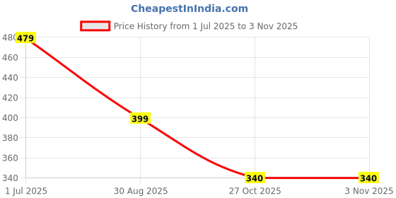 myntra.com Sangria Women Silver Toned Peacock Design Oxidized Necklace with Jhumka Earrings sangria Price History Graph from 1 Jul 2025 to 2 Nov 2025