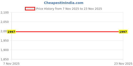 myntra.com Sangria Women Sleeveless A-Line Kurta With Trousers & Dupatta Set sangria Price History Graph from 7 Nov 2025 to 22 Nov 2025