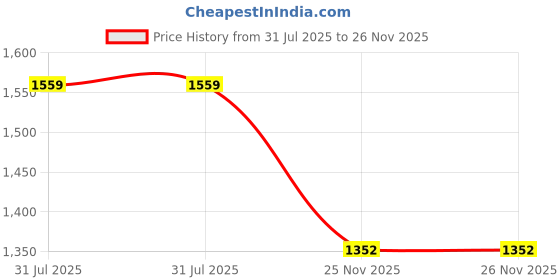 myntra.com Sangria Women Solid A-Line Kurta with Palazzo sangria Price History Graph from 31 Jul 2025 to 26 Nov 2025
