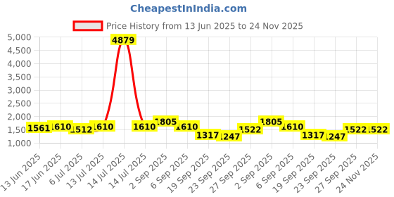 myntra.com Sangria Women Solid Embroidered Cotton Kurta with Pyjama & Dupatta sangria Price History Graph from 13 Jun 2025 to 24 Nov 2025
