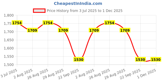 myntra.com Sangria Women Solid Embroidered Kurta with Dhoti Pant & Dupatta sangria Price History Graph from 3 Jul 2025 to 1 Dec 2025