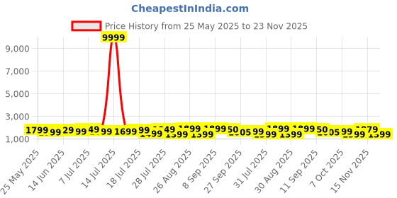 myntra.com Sangria Women Solid Embroidered Kurta with Pyjama & Dupatta sangria Price History Graph from 25 May 2025 to 23 Nov 2025