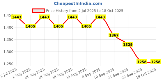 myntra.com Sangria Women Solid Embroidered Kurta with Trousers & Dupatta sangria Price History Graph from 2 Jul 2025 to 18 Oct 2025
