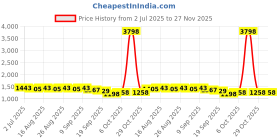 myntra.com Sangria Women Solid Embroidered Kurta with Trousers & Dupatta sangria Price History Graph from 2 Jul 2025 to 27 Nov 2025