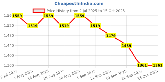 myntra.com Sangria Women Solid Embroidered Kurta with Trousers & Dupatta sangria Price History Graph from 2 Jul 2025 to 15 Oct 2025