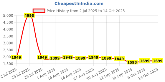 myntra.com Sangria Women Solid Embroidered Kurta with Trousers & Dupatta sangria Price History Graph from 2 Jul 2025 to 14 Oct 2025