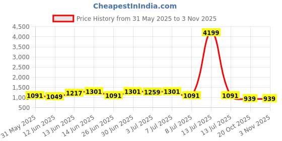 myntra.com Sangria Women Solid Embroidered Straight Kurta & Trousers sangria Price History Graph from 31 May 2025 to 2 Nov 2025