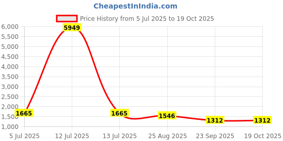 myntra.com Sangria Women Solid Kurta with Trousers & Dupatta sangria Price History Graph from 5 Jul 2025 to 19 Oct 2025