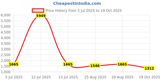 myntra.com Sangria Women Solid Kurta with Trousers & Dupatta sangria Price History Graph from 5 Jul 2025 to 19 Oct 2025