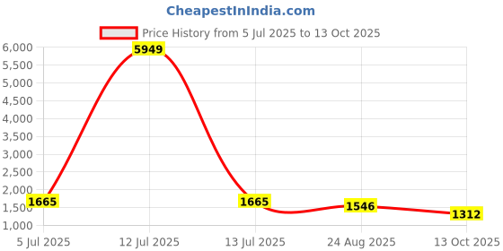 myntra.com Sangria Women Solid Kurta with Trousers & Dupatta sangria Price History Graph from 5 Jul 2025 to 13 Oct 2025
