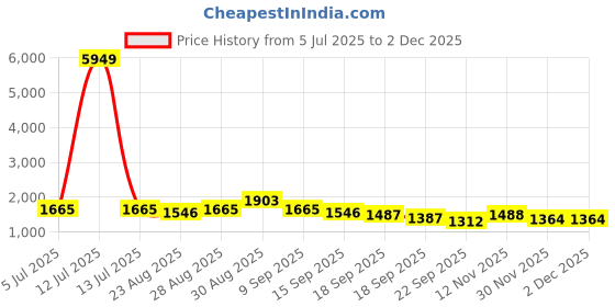 myntra.com Sangria Women Solid Kurta with Trousers & Dupatta sangria Price History Graph from 5 Jul 2025 to 30 Nov 2025