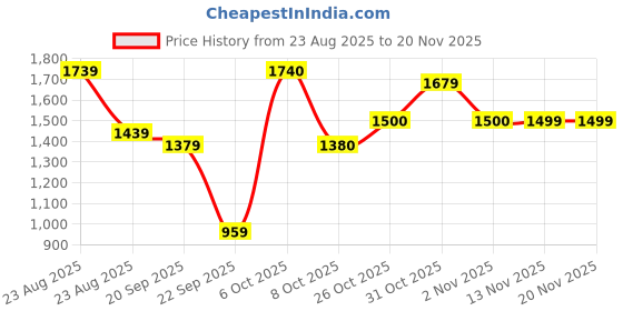 myntra.com Sangria Women Solid Kurta with Trousers & Dupatta sangria Price History Graph from 23 Aug 2025 to 19 Nov 2025