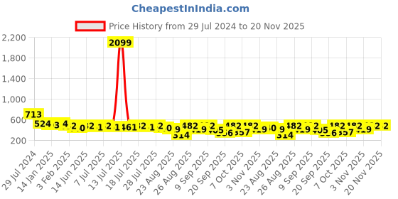 myntra.com Sangria Women Solid Lace Inserts Asymmetric Flared Hem A-Line Kurta sangria Price History Graph from 29 Jul 2024 to 20 Nov 2025