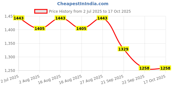 myntra.com Sangria Women Solid Printed Kurta with Trousers & Dupatta sangria Price History Graph from 2 Jul 2025 to 17 Oct 2025