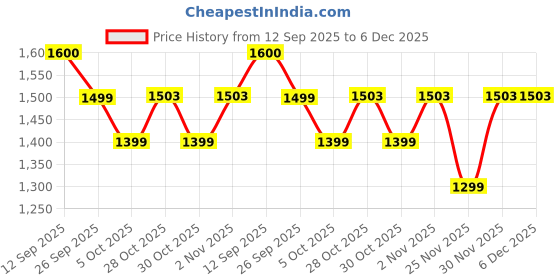myntra.com Sangria Women Solid Yoke Design Cotton Kurta with Palazzos sangria Price History Graph from 12 Sep 2025 to 6 Dec 2025