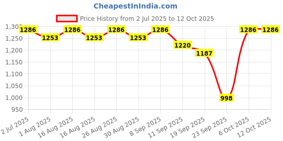 myntra.com Sangria Women Solid Yoke Design Kurta with Trousers & Dupatta sangria Price History Graph from 2 Jul 2025 to 12 Oct 2025
