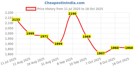 myntra.com Sangria Women Solid Yoke Design Kurta with Trousers & Dupatta sangria Price History Graph from 11 Jul 2025 to 17 Oct 2025