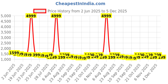 myntra.com Sangria Women Solid Yoke Design Round Neck Straight Kurta With Trousers sangria Price History Graph from 2 Jun 2025 to 5 Dec 2025