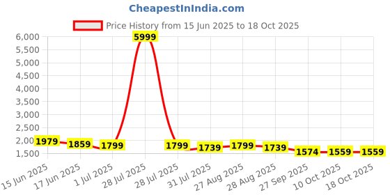 myntra.com Sangria Women Straight Kurta Sets Kurta Sets With Dupatta sangria Price History Graph from 15 Jun 2025 to 18 Oct 2025