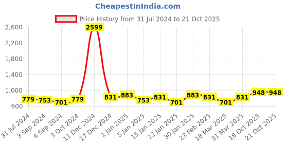 myntra.com Sangria Women Striped Embellished Backpack sangria Price History Graph from 31 Jul 2024 to 20 Oct 2025