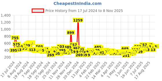 myntra.com Sangria Women Striped Flared Ethnic Sharara sangria Price History Graph from 17 Jul 2024 to 8 Nov 2025