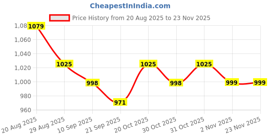 myntra.com Sangria Women Striped Flutter Sleeve Ruffled A-Line Midi Dress sangria Price History Graph from 20 Aug 2025 to 23 Nov 2025