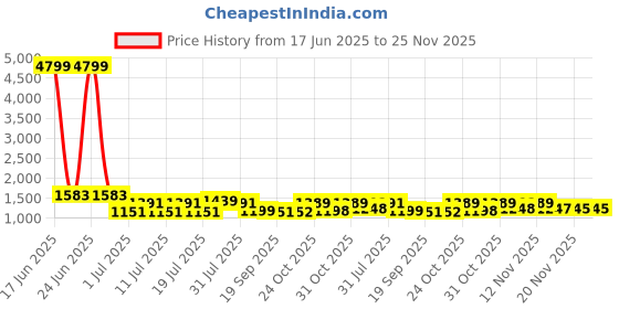 myntra.com Sangria Women Striped Pure Cotton Straight Kurta & Trousers With Printed Dupatta sangria Price History Graph from 17 Jun 2025 to 24 Nov 2025