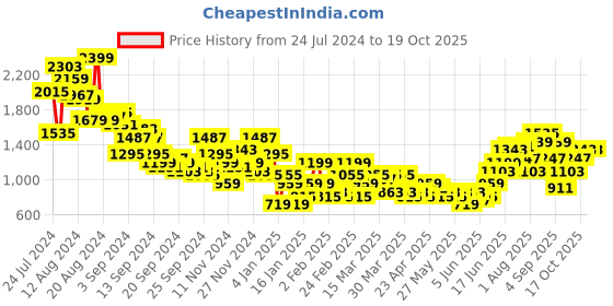 myntra.com Sangria Women Striped Regular Kurta with Trousers & Dupatta sangria Price History Graph from 24 Jul 2024 to 17 Oct 2025