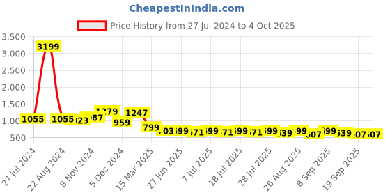 myntra.com Sangria Women Striped Regular Sequinned Chanderi Silk Top with Dhoti Pants sangria Price History Graph from 27 Jul 2024 to 4 Oct 2025