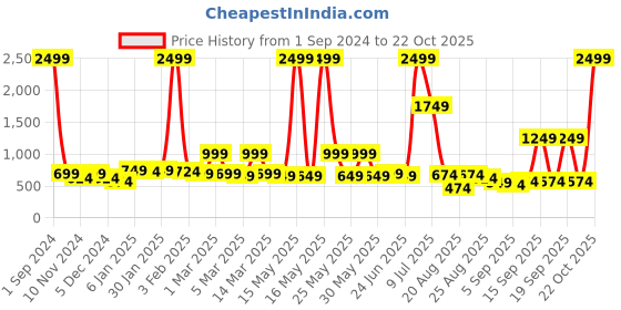 myntra.com Sangria Women Stunning Blue Cotton Nuovo Sleeves Kurta sangria Price History Graph from 1 Sep 2024 to 22 Oct 2025