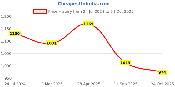 myntra.com Sangria Women Teal & Golden Zari Heavy Work Banarasi Saree sangria Price History Graph from 24 Jul 2024 to 24 Oct 2025