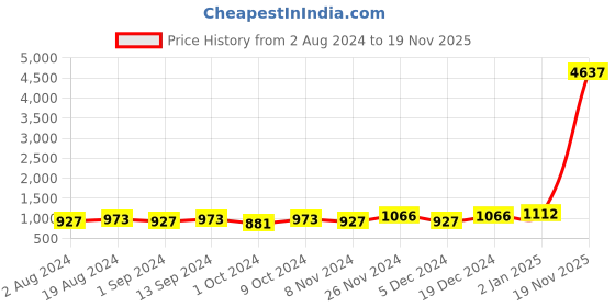 myntra.com Sangria Women Teal Blue Ethnic Motifs Printed Regular Kurta with Dhoti Pants sangria Price History Graph from 2 Aug 2024 to 19 Nov 2025