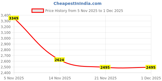myntra.com Sangria Women Teal Digital Printed Co-Ord Set With Handwork sangria Price History Graph from 5 Nov 2025 to 1 Dec 2025