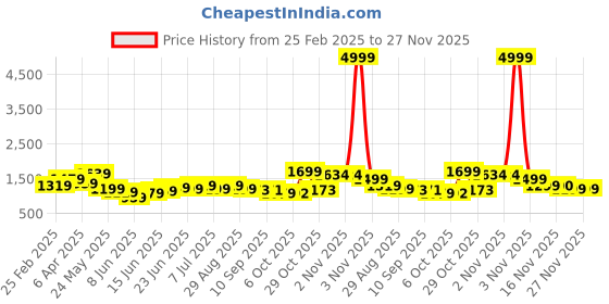 myntra.com Sangria Women Teal Ethnic Motifs Embroidered Pure Cotton Kurta with Trousers & With Dupatta sangria Price History Graph from 25 Feb 2025 to 27 Nov 2025