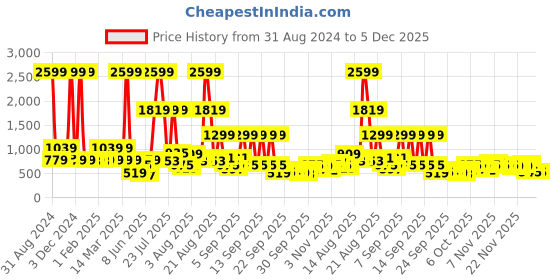 myntra.com Sangria Women Teal Green Yoke Design Sequinned Kurta with Trousers sangria Price History Graph from 31 Aug 2024 to 4 Dec 2025