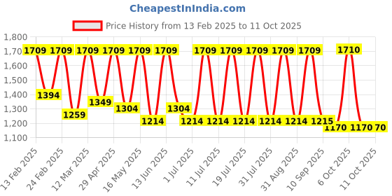myntra.com Sangria Women Thread and Sequinned Embroidered Saree with Blouse Piece sangria Price History Graph from 13 Feb 2025 to 4 Oct 2025