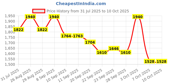 myntra.com Sangria Women Thread Embroidered With Mirror Work A-Line Kurta With Trousers & Dupatta sangria Price History Graph from 31 Jul 2025 to 7 Oct 2025