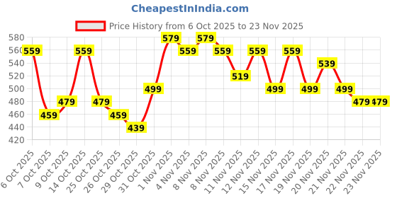 myntra.com Sangria Women Thread Work and Sequin Detail Flared Sleeves Kurta sangria Price History Graph from 6 Oct 2025 to 23 Nov 2025
