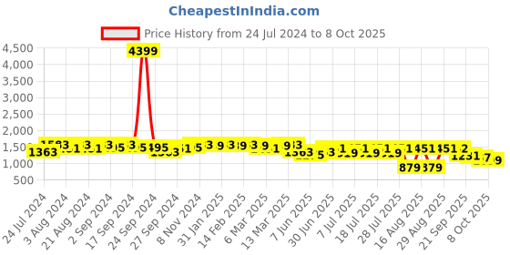 myntra.com Sangria Women Thread Work Kurta with Trousers & With Dupatta sangria Price History Graph from 24 Jul 2024 to 8 Oct 2025
