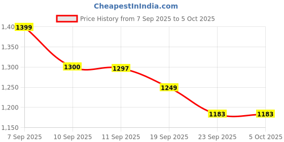 myntra.com Sangria Women Thread Work Kurta with Trousers & With Dupatta sangria Price History Graph from 7 Sep 2025 to 4 Oct 2025