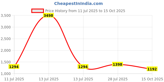 myntra.com Sangria Women Tie & Dye Printed A-Line Kurta & Trousers sangria Price History Graph from 11 Jul 2025 to 15 Oct 2025
